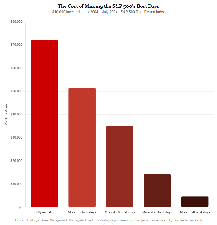 Bar chart showing cost of missing S&P 500 best days from 2004 to 2024 with fully invested portfolio worth 72000 versus 4700 missing 50 best days