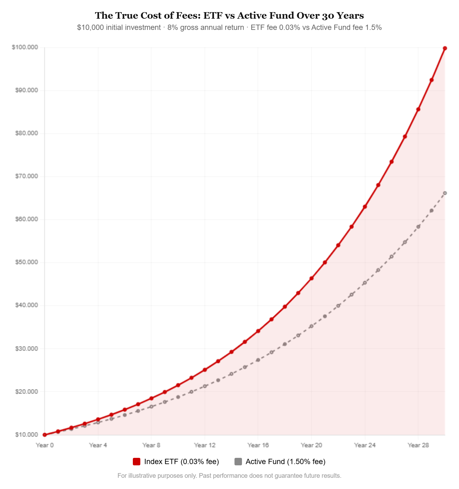 ETF vs active fund fee comparison over 30 years compound effect
