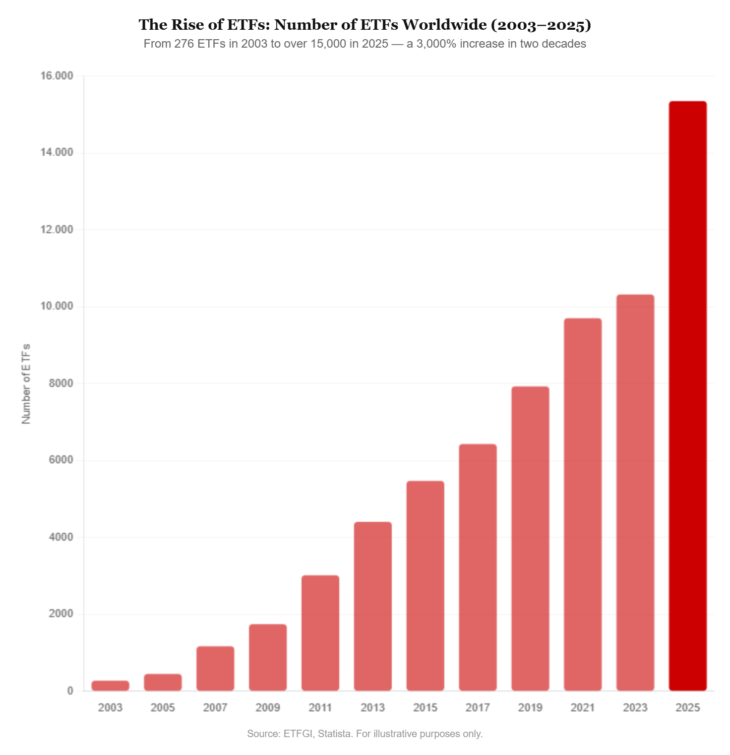Number of ETFs worldwide growth from 2003 to 2025