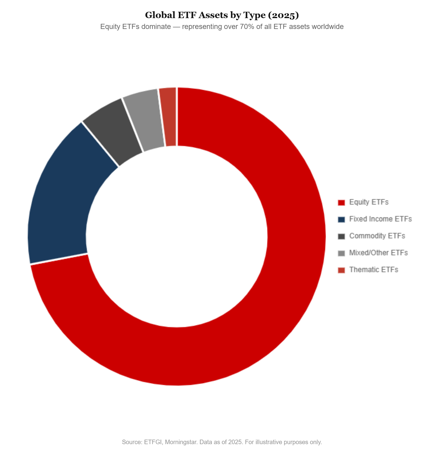 Global ETF assets breakdown by type 2025 equity fixed income
