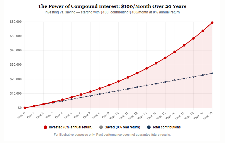 Compound interest chart showing 100 dollar monthly investment growing to 58000 dollars over 20 years at 8 percent annual return